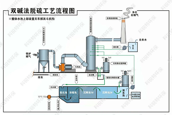 双碱法脱硫工艺流程图