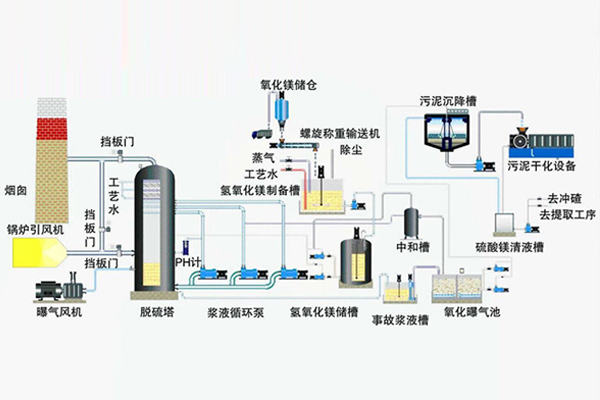 脱硫工艺流程图