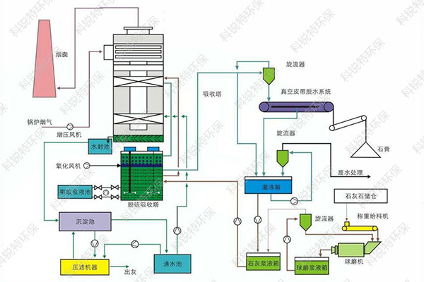 脱硫脱销工艺流程图