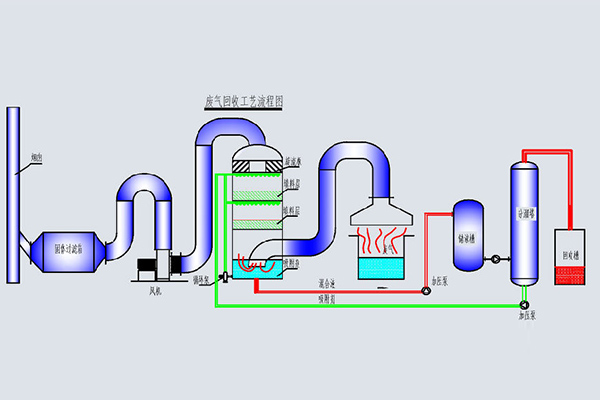 废气回收工艺流程